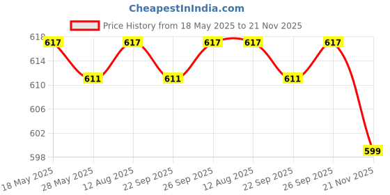 amazon.in Livon Serum, 100ml (Buy 2 Get 1) Price History Graph from 18 May 2025 to 21 Nov 2025