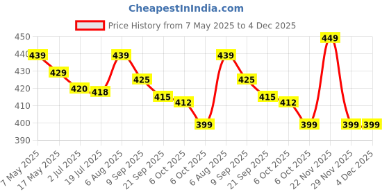 amazon.in Livon Serum, 100ml (Pack of 2) Price History Graph from 7 May 2025 to 4 Dec 2025