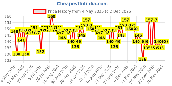 amazon.in Livon Serum - 50 ml Price History Graph from 4 May 2025 to 2 Dec 2025
