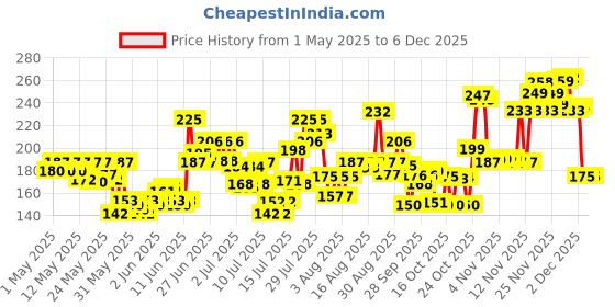 amazon.in Livon Serum for Rough & Dry Hair, 100 ml Price History Graph from 1 May 2025 to 4 Dec 2025