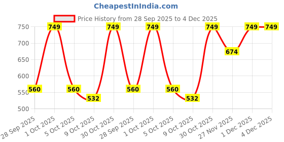 amazon.in LIVOX Gym Equipment Set for Home Workout Combo Men Women Exercise Gym Kit – Includes Item (Tummy Trimmer, Pushup Stand, Resistance Tube Band, Skipping Rope and Hand Gripper) Price History Graph from 28 Sep 2025 to 4 Dec 2025