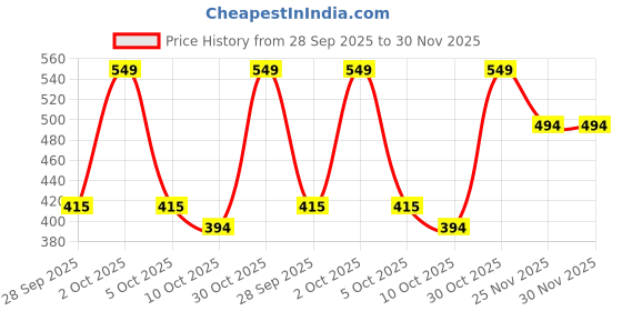amazon.in Livox Gym Exercise Equipment Home Workout Combo Set for Men and Women, Pack of 3 – (Pushup Stand, Skipping Rope, and Abs Roller) livox Price History Graph from 28 Sep 2025 to 30 Nov 2025