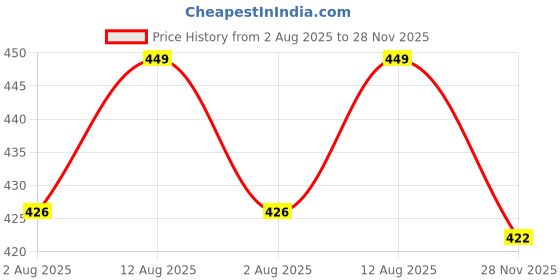amazon.in LIVOX Gym Exercise Equipment Set Home Workout Combo Men and Women – Included Items (Tummy Trimmer, Skipping Rope with Hand Gripper) Price History Graph from 2 Aug 2025 to 28 Nov 2025