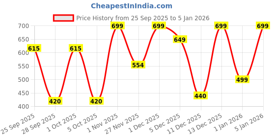 amazon.in Livox Pushup Board Stand Fitness Gym Equipment Set for Home Workout Abs Wheel Roller with Skipping Rope Home Workout Handgrip Combo Set for Men Strength Training Price History Graph from 25 Sep 2025 to 4 Jan 2026