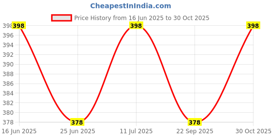 amazon.in Livox Rubber White Textured Cricket Bat Handle Grip for Shock Absorption with Wooden Cone Cricket Bat Accessories (5 Grips and 1 Cone) Price History Graph from 16 Jun 2025 to 30 Oct 2025