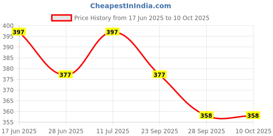 amazon.in LIVOX Thunderblade, Dynamic And Bracelet Texture Cricket Bat Handle Grips pack of 6 Super Tacky Price History Graph from 17 Jun 2025 to 10 Oct 2025