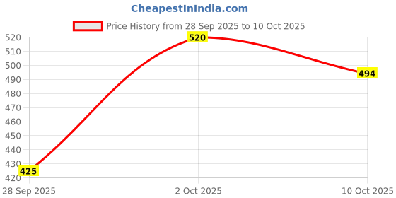 amazon.in LIVOX Tummy Twister with Push up bar, Body Toner-Fat Buster (Multicolor) Price History Graph from 28 Sep 2025 to 10 Oct 2025
