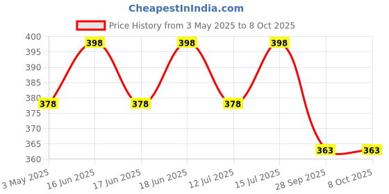 amazon.in LIVOX® Premium Cricket Bat Handle Rubber 5 Grips for Enhanced Performance With Better Shock Absorption And 1 Wooden Gripper Cone (pack of 6) Price History Graph from 3 May 2025 to 8 Oct 2025