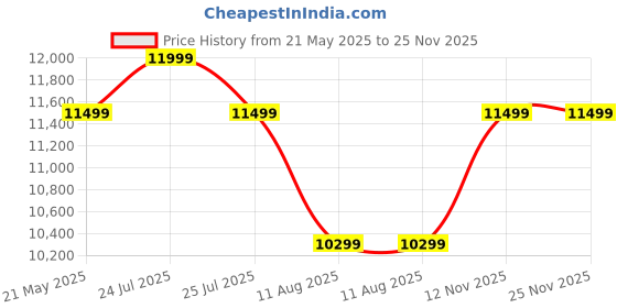 amazon.in Livpure Avian 60 1450 m3/hr Curved Glass || Filterless Auto-Clean Kitchen Chimney || 10 Year Warranty On Motor by Livpure (2 Year Comprehensive), (Touch And Gesture Control, Black) Price History Graph from 21 May 2025 to 25 Nov 2025