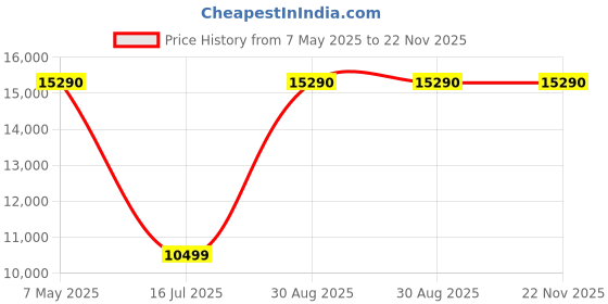 amazon.in Livpure Breezio Desert Air Cooler- 75 L | Cooler with High Air Delivery, Honeycomb Pads, Sturdy Wheels | Room Cooler with Inverter Compatibility| 2 year Warranty by Livpure Price History Graph from 7 May 2025 to 21 Nov 2025