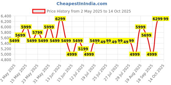 amazon.in Livpure Coolbud Personal Air Cooler- 46L with High Air Delivery| Motor with Thermal Overload Protection| Antibacterial Honeycomb Pads | Inverter Compatibility| 2 years Warranty livpure Price History Graph from 2 May 2025 to 14 Oct 2025