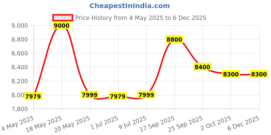 amazon.in Livpure Glitz Plus-RO+UF (1, White) Price History Graph from 4 May 2025 to 4 Dec 2025