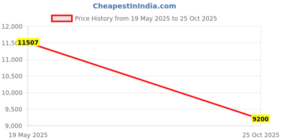 amazon.in Livpure Glitz Silver RO UF Mineralizer 7 LTR RO Water Purifier Price History Graph from 19 May 2025 to 25 Oct 2025