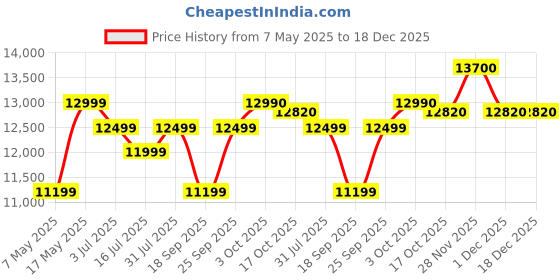 amazon.in Livpure LIV-BOLT+COPPER(RO+UF+MIN) Water Purifier, 7 Liter livpure Price History Graph from 7 May 2025 to 18 Dec 2025