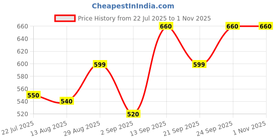 amazon.in Livpure Plastic Mineraliser RO Water Purifier || 1 Pcs Price History Graph from 22 Jul 2025 to 1 Nov 2025