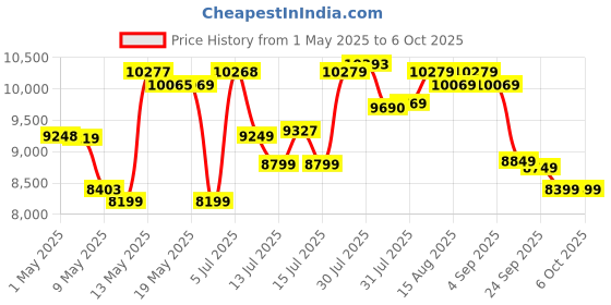 amazon.in Livpure Smart Ortho CURVX Memory and Curved Orthopaedic Mattress | 5D SleepTech Crafted Zones | ComfortScience US Tech Foam | High GSM Neon Washable Fabric |King Bed (78x72x6) inch, 10 Year Warranty Price History Graph from 1 May 2025 to 6 Oct 2025