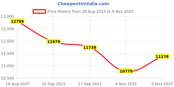 amazon.in Livpure Smart Ortho CURVX Memory and Curved Orthopaedic Mattress | 5D SleepTech | ComfortScience US Tech Foam | High GSM Neon Washable Fabric |King Bed (78x72x8) inch,10 Yr Warranty Price History Graph from 18 Aug 2025 to 6 Nov 2025