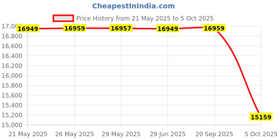 amazon.in Livpure Smart Regal Orthopaedic Plush Mattress with Swirl Gel Foam & Latex | 5 Zone HR Foam & COMFORTSCIENCE Tech with 16 BIOCRYSTALS | Luxury Serene Fabric |King Bed (78x72x8) inch, 10 Year Warranty livpure smart Price History Graph from 21 May 2025 to 5 Oct 2025