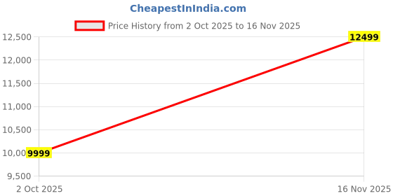 amazon.in Livpure Smart Regal Orthopaedic Plush Mattress with Swirl Gel Foam & Latex | 5 Zone HR Foam & COMFORTSCIENCE Tech with 16 BIOCRYSTALS | Luxury Serene Fabric |Queen Bed 75x60x6 inch, 10 Year Warranty Price History Graph from 2 Oct 2025 to 16 Nov 2025