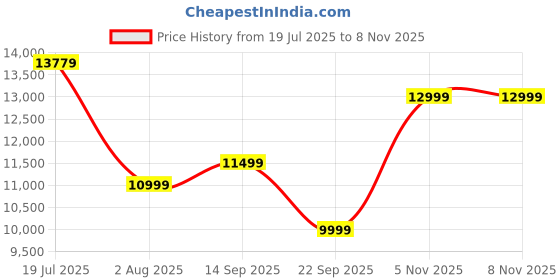 amazon.in Livpure Smart Regal Orthopaedic Plush Mattress with Swirl Gel Foam & Latex | 5 Zone HR Foam & COMFORTSCIENCE Tech with 16 BIOCRYSTALS | Luxury Serene Fabric |Queen Bed 78x60x6 inch, 10 Year Warranty Price History Graph from 19 Jul 2025 to 7 Nov 2025