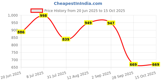 amazon.in livro Structured Women's Printed Hand Crafted Vegan Leather styles Flap Sling Bag livro Price History Graph from 20 Jun 2025 to 13 Oct 2025