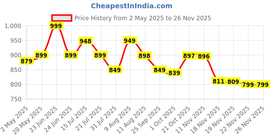 amazon.in livronic Plastic Wet and Dry Cotton Floor Mop with 4Ft Long Handle with 360 Degree Movement Which Allows You to Clean Every Corners Easily with 3 Extra Microfiber Refill (Head 18-in,L) 3Extra Pad livronic Price History Graph from 2 May 2025 to 26 Nov 2025