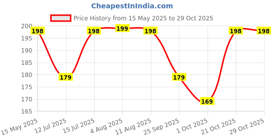 amazon.in livronic Livronic® Duster Bed Sheets, Bed & Sofa Cleaner Brush | Sleek Cleaning Brush Beds and All Furniture | Ultra Soft Bristles (Pack of 1) livronic Price History Graph from 15 May 2025 to 29 Oct 2025