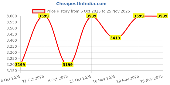 amazon.in Livshine Double Reflective Aluminum Foil Heat Insulation 8MM Thick Bubble Shield, Reflective Window Insulation Radiant Barrier Roll for Windows and Roof Weatherproofing (1.2Mtr x 10Mtr) Price History Graph from 6 Oct 2025 to 25 Nov 2025
