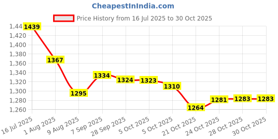 amazon.in LivTee Premium Car Inflatable Bed with Pump & 2 Air Pillow|Quick Inflatable Back Seat Bed|Car Inflatable Mattress|Car Bed Mattress|Car Bed for Kids (A-Beige) Price History Graph from 16 Jul 2025 to 28 Oct 2025