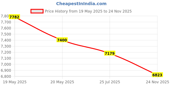 amazon.in Livtor 64 OZ Container with Blade and Lid Replacement for Vitamix 5200 5300 A2300 A2500 A3500 VM0101E VM0103 VM0158 VM0197 Price History Graph from 19 May 2025 to 24 Nov 2025