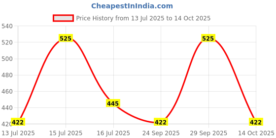 amazon.in Livyor Fard Dates for eating - 1kg | Khajur | Khajoor Dry Fruits Dates | High Fibre | No Added sugar | Soft and Premium | Nutritious | Pack of 1 Price History Graph from 13 Jul 2025 to 14 Oct 2025