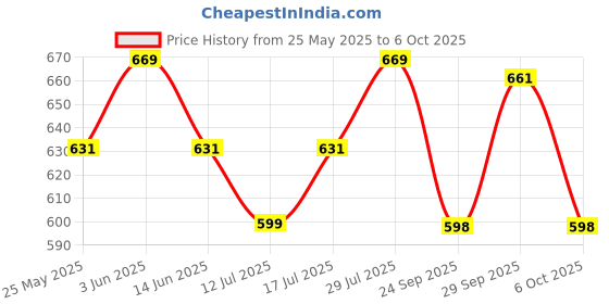 amazon.in Livyor Natural Chia Seeds and Basil Seeds for eating -1kg each | Combo | Unroasted | Rich in Calcium | High in Fibre | Pack of 2 Price History Graph from 25 May 2025 to 6 Oct 2025