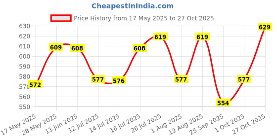 amazon.in Livyor Premium Dried Kiwi for eating - 1kg | Kiwi Dry Fruits | Delicious and Tasty | Dehydrated Fruits | Naturally Sweet | Pack of 1 Price History Graph from 17 May 2025 to 27 Oct 2025
