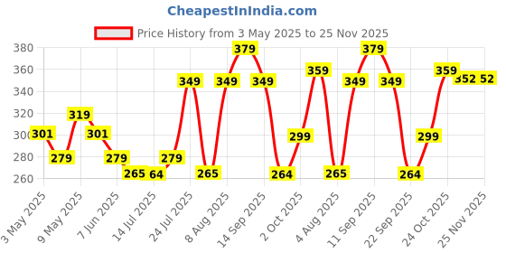 amazon.in Livyor Raw Chia Seeds - 800g for Eating | Weight Management with Omega-3 | Rich in Calcium | Rich in Protein and Fiber | Pack of 1 Price History Graph from 3 May 2025 to 25 Nov 2025