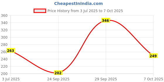 amazon.in Livyor Raw Flax Seeds for eating 1kg | Alsi seeds | Rich in Protien and Dietary Fibre | Unroasted | Rich in Omega 3 and Iron | Pack of 1 Price History Graph from 3 Jul 2025 to 7 Oct 2025