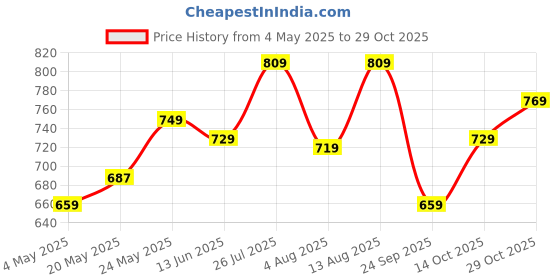 amazon.in Livyor Raw Watermelon Seeds for Eating -1kg | Tarbuj/Magaj/Tarbooj beej, seeds | High in Protein seeds | Rich in Nutrients | Healthy Snack | Pack of 1 Price History Graph from 4 May 2025 to 29 Oct 2025