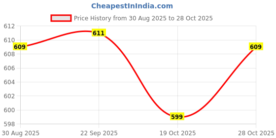 amazon.in LIVYU LIFE 18mm Tape Compatible Label Tape Replacement for Casio KL-120, KL-60, KL-820, KL-7400, KL-G2, KL-HD1 Label Maker, (Black Ink on Clear Tape -18 mm x 8m-1 Pcs) Price History Graph from 30 Aug 2025 to 28 Oct 2025