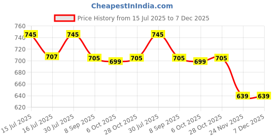 amazon.in LIVYU LIFE Door Pinch Guard For Kids (2 Pcs) Durable Silicone Withstand Multiple Impacts Baby Door Stopper Prevents Finger Pinch Injuries, Prevent Child Or Pet From Getting Locked In Room (Blue Solid) Price History Graph from 15 Jul 2025 to 7 Dec 2025