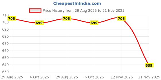 amazon.in LIVYU LIFE Door Pinch Guard for Kids (2 Pcs ) Durable Silicone Withstand Multiple Impacts Baby Door Stopper Prevents Finger Pinch Injuries, Prevent Child or Pet from Getting Locked in Room (White Translucent)) Price History Graph from 29 Aug 2025 to 21 Nov 2025