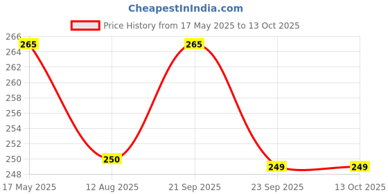 amazon.in LIVYU LIFE Epsom Bath Salt : 99.5% Pure Magnesium Sulphate- Export Quality - Unscented, Medium Grain, 907gms Pack Price History Graph from 17 May 2025 to 12 Oct 2025