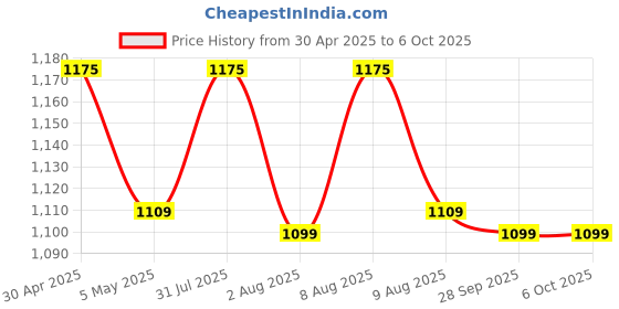 amazon.in LIVYU LIFE Pulse Oximeter,1.5 inch White LED Display, the largest LED display With SpO2,PR and PI parameters, with Auto off Feature, setup brightness and alarm limits, CE,ISO,FDA approved, 2 AAA Batteries and Lanyard Included (White) livyu life Price History Graph from 30 Apr 2025 to 6 Oct 2025