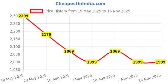 amazon.in Livzing 29-Inches Metal Plant Stand For Balcony,(Set of 4) Flower Pot stand indoor-outdoor, Gamla Holder-Rectangular Planter Stands For Home-Garden-Living Room-Corner-Anti Rust Powder Coating-Black Price History Graph from 19 May 2025 to 16 Nov 2025