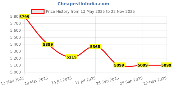 amazon.in Livzing 3 Tier Metal Dish Rack Height Adjustable Microwave Stand for Kitchen Platform OTG & Oven Stand Cabinet Microwave Rack with Sliding Storage Drawer Kitchen Dish Organizer Tiered Shelf - Black livzing Price History Graph from 13 May 2025 to 22 Nov 2025