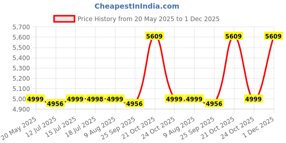 amazon.in Livzing 4 Tier Metal Dish Rack Height Adjustable Microwave Stand with Hanging Plastic Hooks OTG & Oven Stand Cabinet Microwave Rack with Rolling Wheels Kitchen Dish Organizer Tiered Shelf - Black livzing Price History Graph from 20 May 2025 to 1 Dec 2025