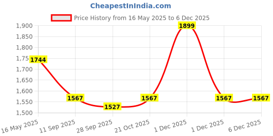amazon.in Livzing Foldable Wall Mount Cloth Drying Stand-Wall Stand for Cloth Dress Drying-Cloth Dryer Stand for Balcony-Collapsible Metal Wall Mount Space Saving Cloth Drying Rack-White livzing Price History Graph from 16 May 2025 to 5 Dec 2025