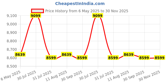 amazon.in Livzing Folding Patio Table with 2 Chair Sets Metal Foldable Table Multipurpose Portable Coffee-Bistro-Hiking-Camping Table for Dining, Living Room, Balcony, Lawn, Garden, Indoor & Outdoor livzing Price History Graph from 6 May 2025 to 29 Nov 2025