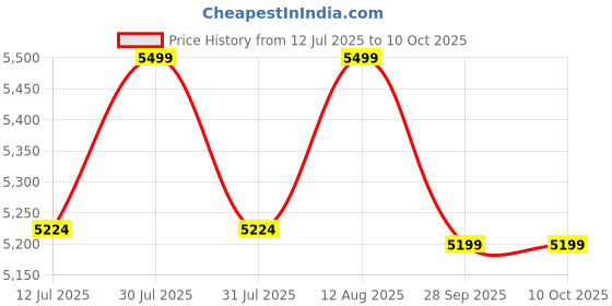 amazon.in Livzing Grey Alloy Steel Recliner Chair, Modern Zero Gravity Space Saving Easy Chair - Foldable Arm Rest, Relaxation & Outdoor Use Price History Graph from 12 Jul 2025 to 10 Oct 2025