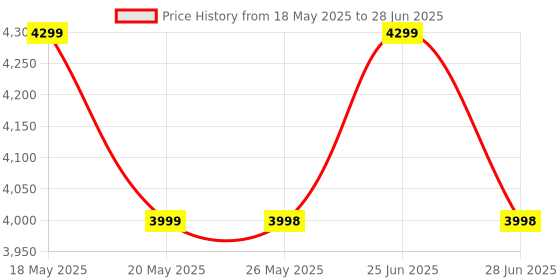 amazon.in Livzing Height Adjustable Lapdesks with Locking Wheels-Wooden Multi-Purpose Laptop Table-Desktop Table for Office, Home with Angle Adjustable Keyboard Tray- Movable Computer Desk-Black Price History Graph from 18 May 2025 to 28 Jun 2025