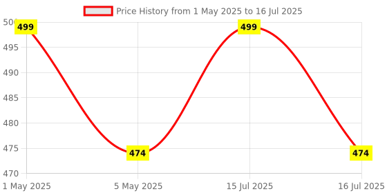 amazon.in Livzing Makeup Mirror, Magnifying Mirror, Double Side Magnification Tabletop Vanity Hand Stand,5X and 1X Mirror, Portable Table Magnifying Round Mirrors-Adjustable Shaving Mirror Price History Graph from 1 May 2025 to 16 Jul 2025
