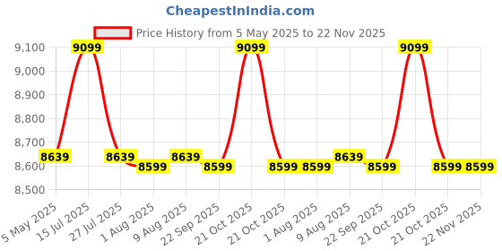 amazon.in Livzing Metal Camping Foldable Table & Chair Set-Bistro Table Set Portable Folding & Indoor/Outdoor Coffee/Patio Table Set for Dinning, Living Room,Balcony,Lawn & Garden-Blue - 23.62X23.62X27.56 Inch Price History Graph from 5 May 2025 to 22 Nov 2025